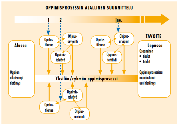 Lähde: Silander, P. Projektin pedagoginen rakentaminen. Teoksessa: Raitala, S.