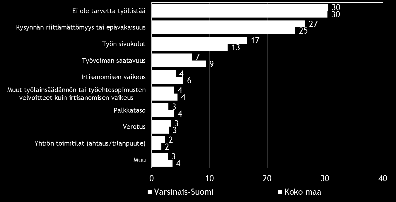 12 Pk-yritysbarometri, kevät 2014 5. PK-YRITYSTEN TYÖLLISTÄMISEN ESTEET Koko maan tasolla ja Varsinais-Suomessa vajaalla kolmanneksella pk-yrityksistä ei ole tarvetta työllistää.