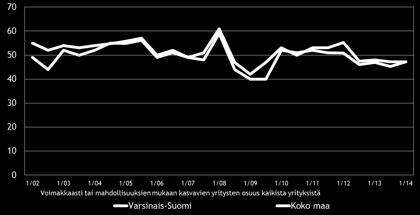 16 Pk-yritysbarometri, kevät 2014 8. PK-YRITYSTEN KASVUHAKUISUUS Taulukko 9.