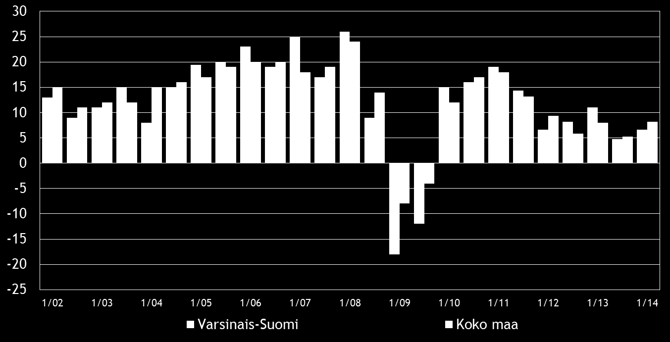 8 Pk-yritysbarometri, kevät 2014 3. YRITYKSET JA TYÖLLISYYS Tilastokeskuksen työvoimatiedustelun [2] mukaan koko maan työllisten määrä oli 2 490 000 henkeä syyskuussa 2013.