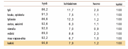 Työmatkalaiset: Tyytyväisyys matkojen sujuvuuteen matkan tarkoituksen mukaan Tienkäyttäjiltä kerätyn asiakastyytyväisyystiedon perusteella tienkäyttäjät ovat tyytymättömimpiä liikennejärjestelmän