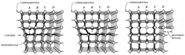 Dislokaatio Plastisen deformaation välittäjämekanismi Kaksi muotoa : särmä- ja ruuvidislokaatio Yleinen tilanne on kuitenkin sekadislokaatio eli