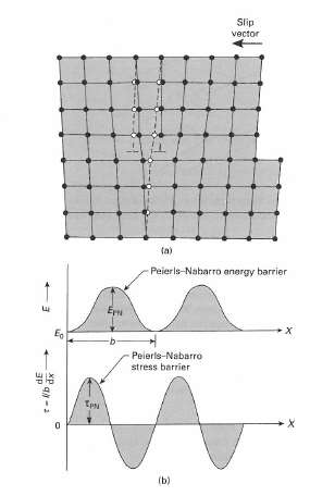 Dislokaation liike Dislokaation liikkeeseen tarvitaan energiaa Peierls-Nabarro -jännitys kuvaa sitä miten paljon hila vastustaa dislokaation liikettä F = de, (Peach-Koehler F = τb) τ = 1 b dx de dx τ