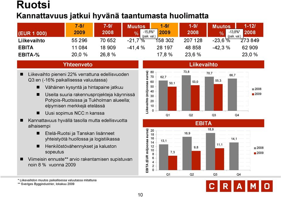 ) Liikevaihto 55 296 7 652-21,7 % 158 32 27 128-23,6 % 273 849 EBITA 11 84 18 99-41,4 % 28 197 48 858-42,3 % 62 99 EBITA-% 2, % 26,8 % 17,8 % 23,6 % 23, % Yhteenveto Liikevaihto pieneni 22%