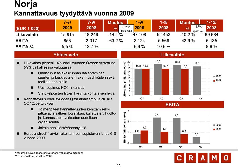 ) Liikevaihto 15 615 18 249-14,4 % 47 18 52 453-1,2 % 69 684 EBITA 853 2 317-63,2 % 3 124 5 569-43,9 % 6 135 EBITA-% 5,5 % 12,7 % 6,6 % 1,6 % 8,8 % Yhteenveto Liikevaihto Liikevaihto pieneni 14%