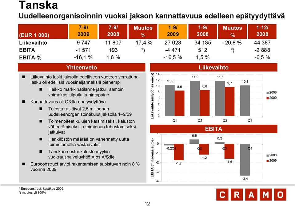 Heikko markkinatilanne jatkui, samoin voimakas kilpailu ja hintapaine Kannattavuus oli Q3:lla epätyydyttävä Tulosta rasittivat 2,5 miljoonan uudelleenorganisointikulut jaksolla 1 9/9 Toimenpiteet