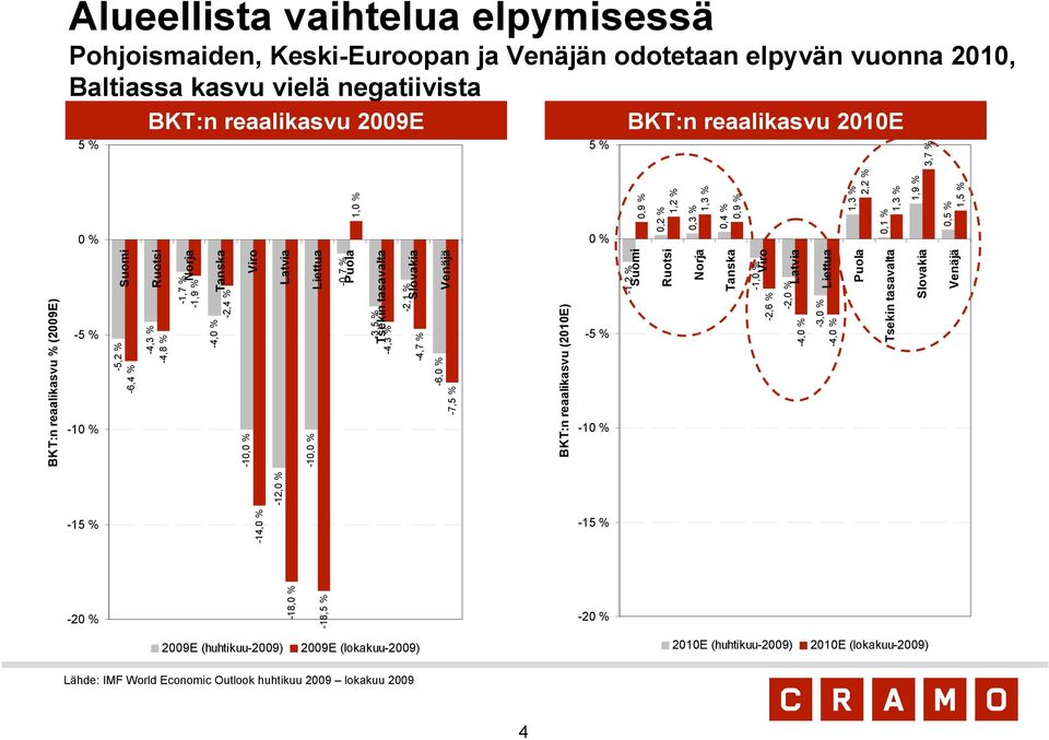 % -6, % Venäjä -7,5 % BKT:n reaalikasvu (21E) -5 % -1 % -15 % -2 % 29E (huhtikuu-29) 29E (lokakuu-29) Lähde: IMF World Economic Outlook huhtikuu 29 lokakuu 29 4 BKT:n reaalikasvu % (29E) -1,2 % Suomi