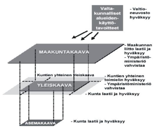 1 Mitä on kaavoitus? Kaavoituksella eli maankäytön suunnittelulla ohjataan alueiden käyttöä ja rakentamista. Suunnittelun tavoitteena on edistää mm.