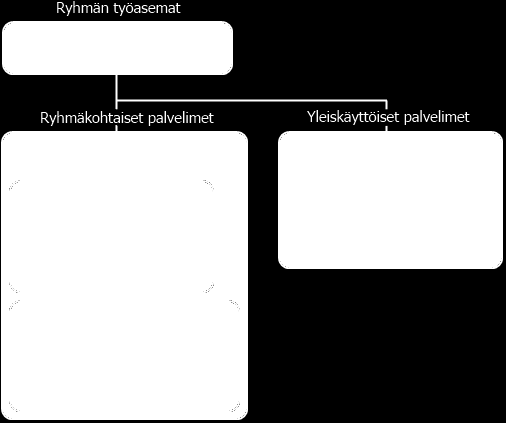 4 Kuva 1. Kehitysympäristön laitteisto Jatkuvan integroinnin ympäristö on perustettu lähinnä Java-sovelluksien kehitystä ajatellen [Lukkarinen 2011: 1].