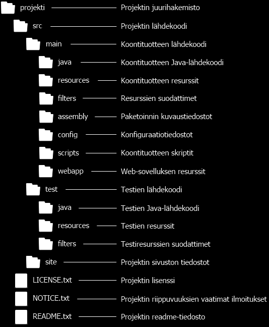 10 Kuva 2. Mavenin standardihakemistorakenne [Introduction to the Standard Directory Layout].