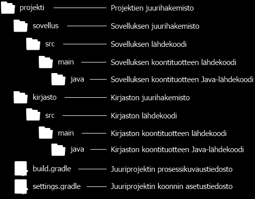 24 jar { from { configurations.compile.collect { it.isdirectory()? it : ziptree(it) manifest { attributes("main-class": "fi.metropolia.esimerkki.main") Koodiesimerkki 10.