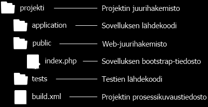 29 testit ja generoi niiden pohjalta testikattavuusraportin. Lisäksi se suorittaa PHP Mess Detector -työkalun.