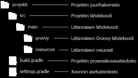 Liite 1 1 (5) Gradle-liitännäinen PHP-projektin laaduntarkastukseen Tässä liitteessä esitetään Gradlelle toteutetun PHP-laaduntarkastusliitännäisen toteutus.