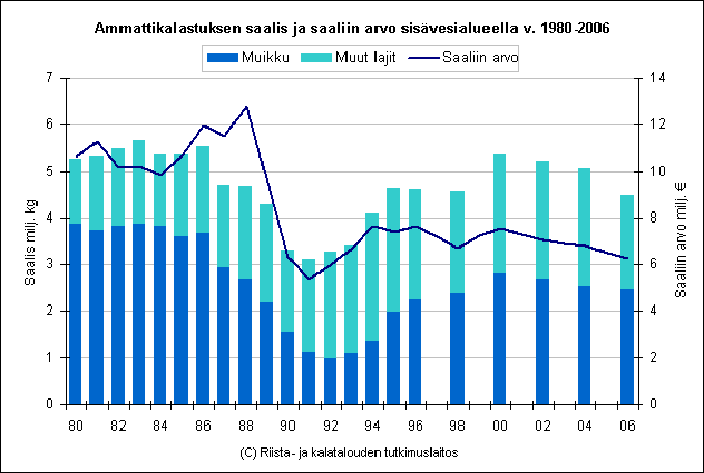 Kuva 7. Ammattikalastuksen saalis ja saaliin reaaliarvo sisävesillä vuosina 1980 2006.