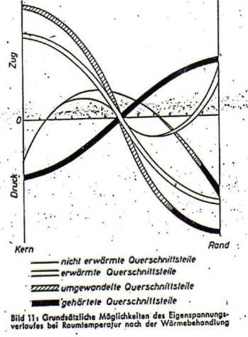 12 Tuloksena sen sijaan syntyy puristus (Druck), kun työkappale kuumennetaan kokonaan alle A1 ja jäähdytetään (terminen karkaisu).