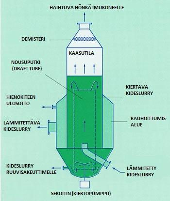 14 2.3 Draft-tube-baffle (DTB)-kiteytin DTB kiteytin on alipainekiteytin jossa on sisäinen liuoskierrätys. Keskellä kiteytintä on putki jonka pohjalla on sekoitin.