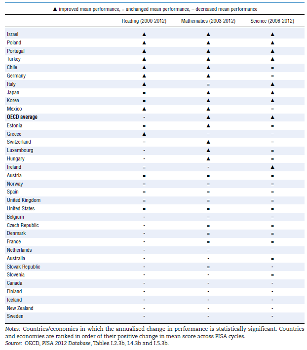 Muutokset PISA-tutkimuksen