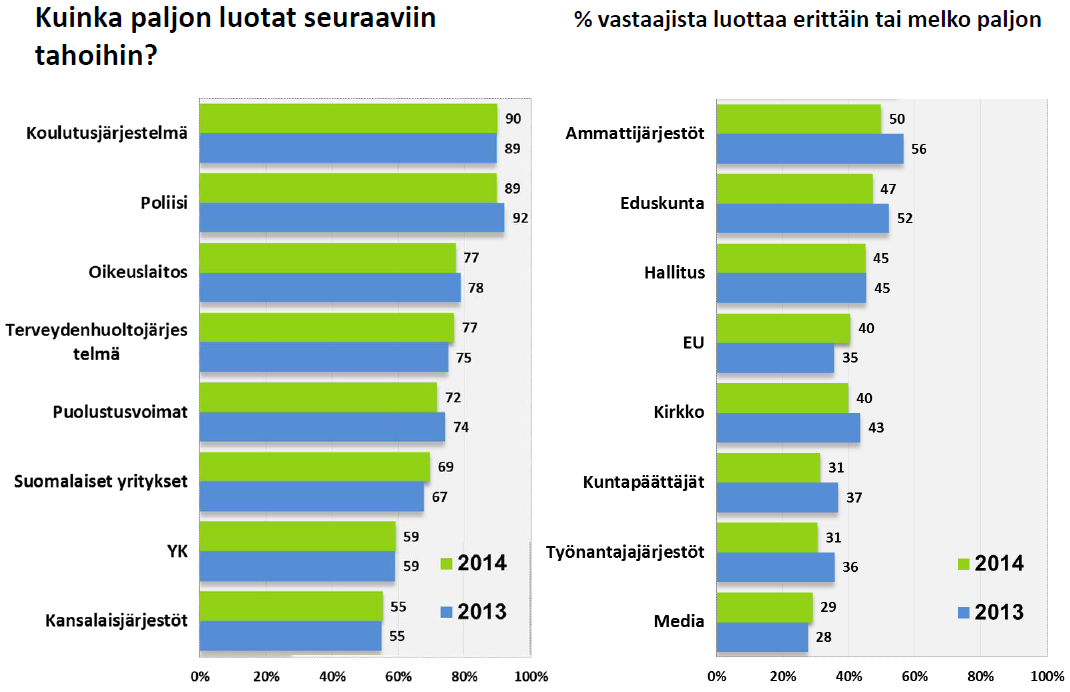 Luottamus instituutioihin Lähde: Kansan arvot.