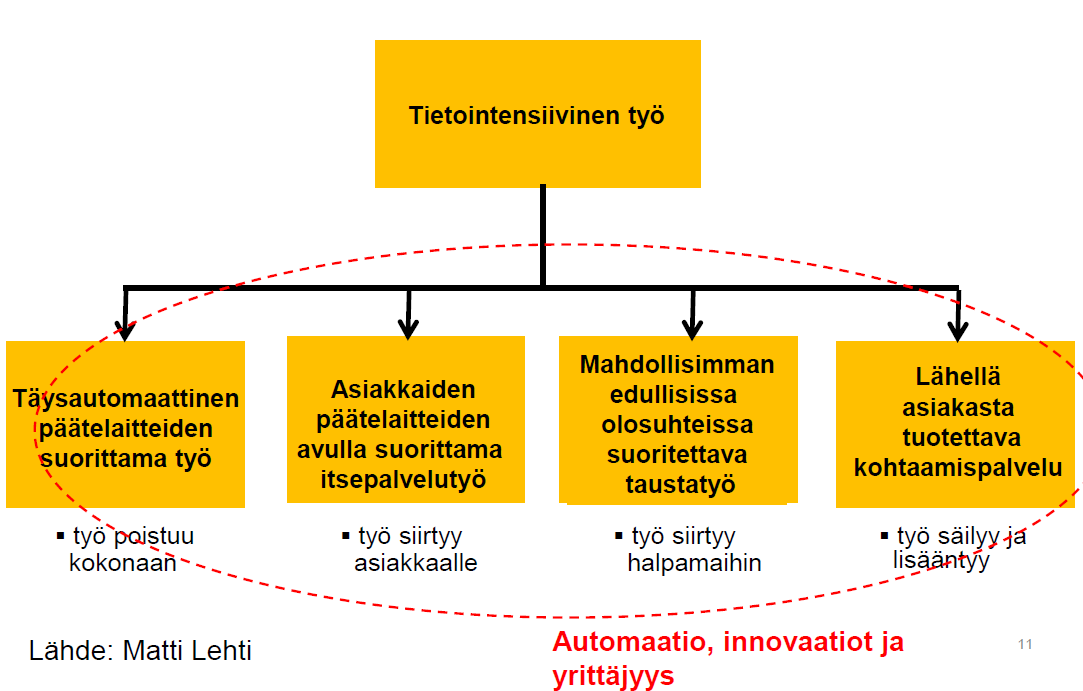 Digitaaliteknologia muuttaa