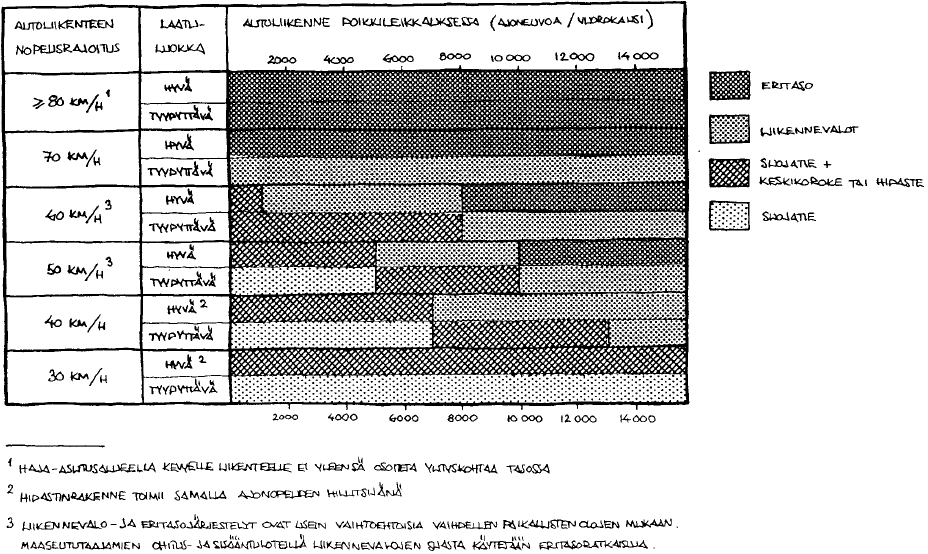 39 KUVA 7. Risteämistavan valinta autoliikenteen määrän ja nopeuden mukaan (Tiehallinto 1998, 80) 4.