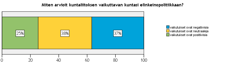 30 ELINKEINOPOLIITTINEN MITTARISTO 2014 Vajaa puolet yrittäjistä uskoi omassa kunnassaan käynnissä olevien kuntaliitosneuvottelujen tai -selvitysten johtavan kuntaliitoksiin.