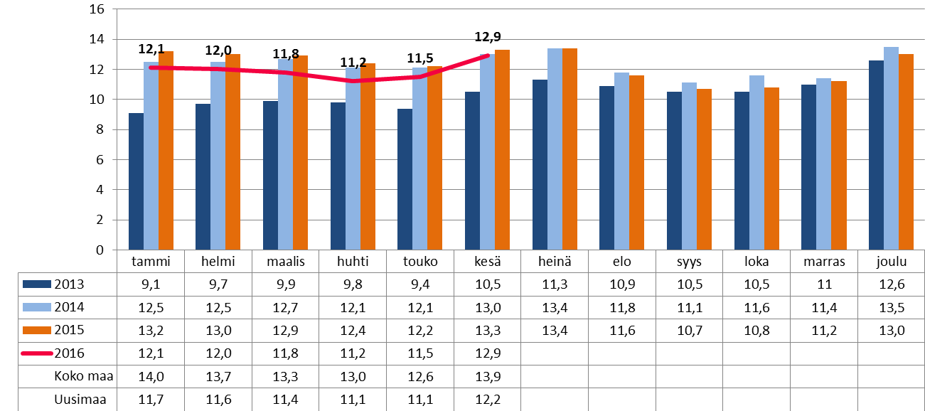 Työttömyysasteen kehitys Karkkilassa oli työllisiä vuoden 2015 joulukuussa 3749 ja työttömiä 560. Karkkilan vuoden 2015 keskimääräinen työttömyysaste oli 12,3 %.