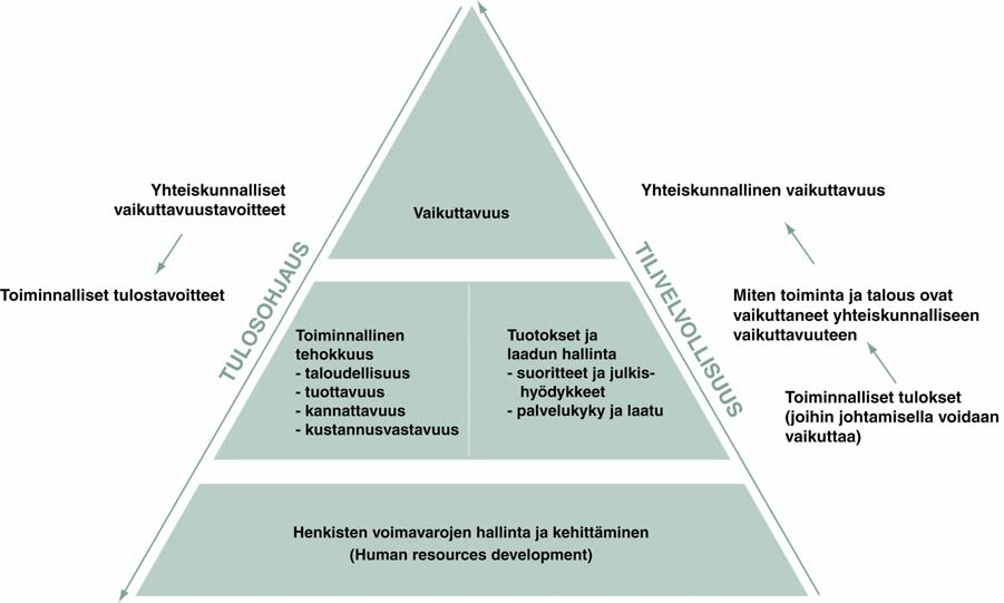 2 2 Tuloksellisuuden kuvaus 65 :n 1 momentin 2-5 kohta Tuloksellisuuden kuvauksen tehtävänä on antaa viraston tuloksellisuudesta oikea ja riittävä kuva.