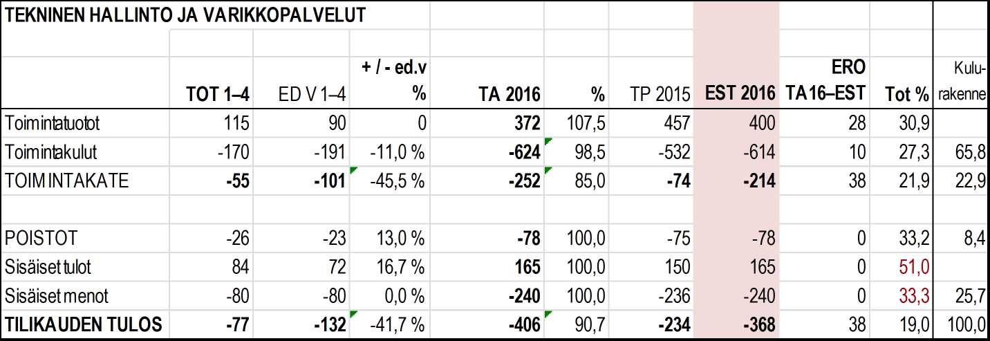 Tekninen hallinto ja varikkopalvelut Sitovuustaso: tekninen lautakunta, brutto (informatiivinen valtuustoon nähden) Vastuuhenkilö: tekninen johtaja Ari Kainulainen Arvio koko vuoden talousarvion