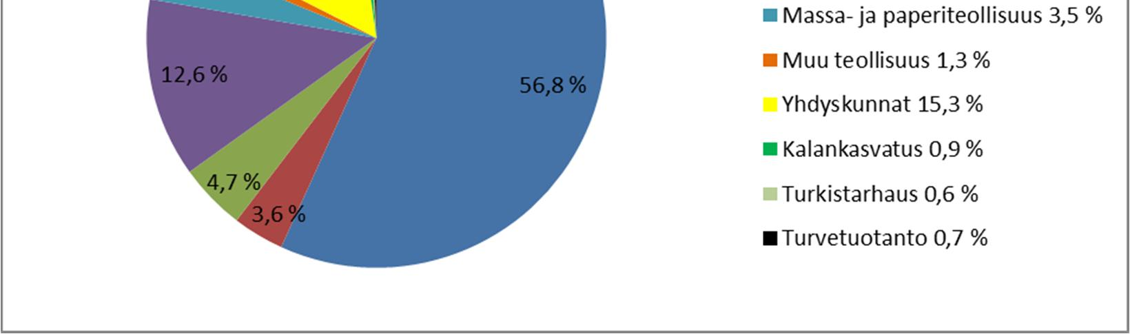 Kuva 5 Typen päästölähteet Suomessa vuonna 2010. (Lähde Suomen ympäristökeskus, 2011.