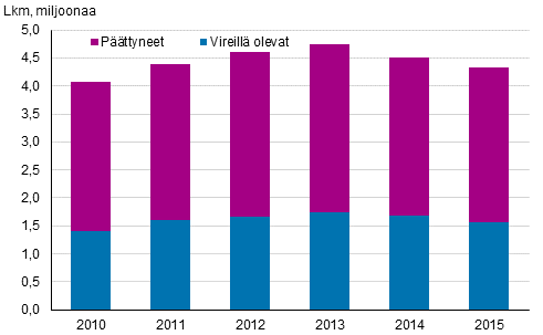 Ulosottovelka vuosina 2010 2015, euroa Velallisilla oli perinnässä yli 1,6 miljoonaa asiaa vuoden 2015 lopussa, noin 6 prosenttia vähemmän kuin vuotta aiemmin.