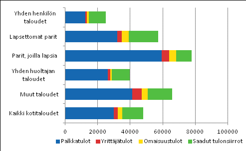 Palkkatulot muodostavat suurimman osan bruttotuloista lähes kaikissa elinvaiheissa, ja vain yksin asuvilla palkkatulot jäävät alle puoleen bruttotuloista.