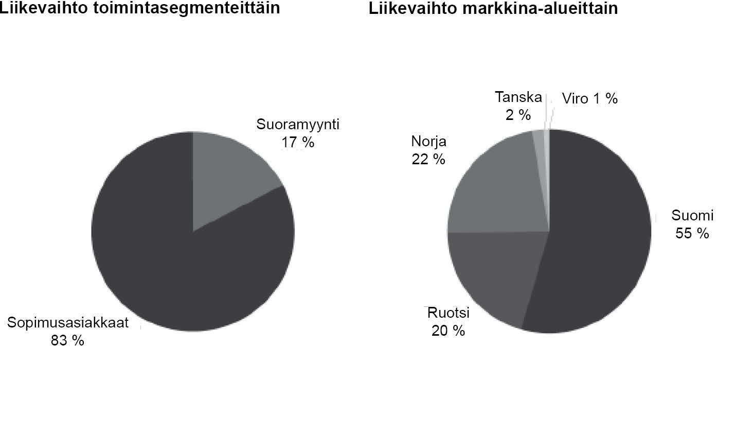 liikevaihdon jakautuminen maittain