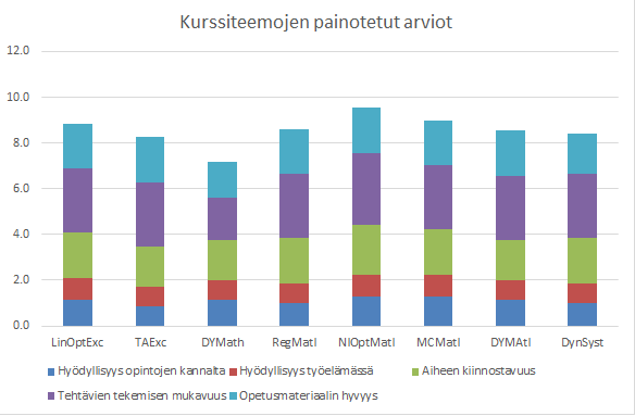 14 A Esimerkki palautteen visualisoinnista Kuva 3: Esimerkki