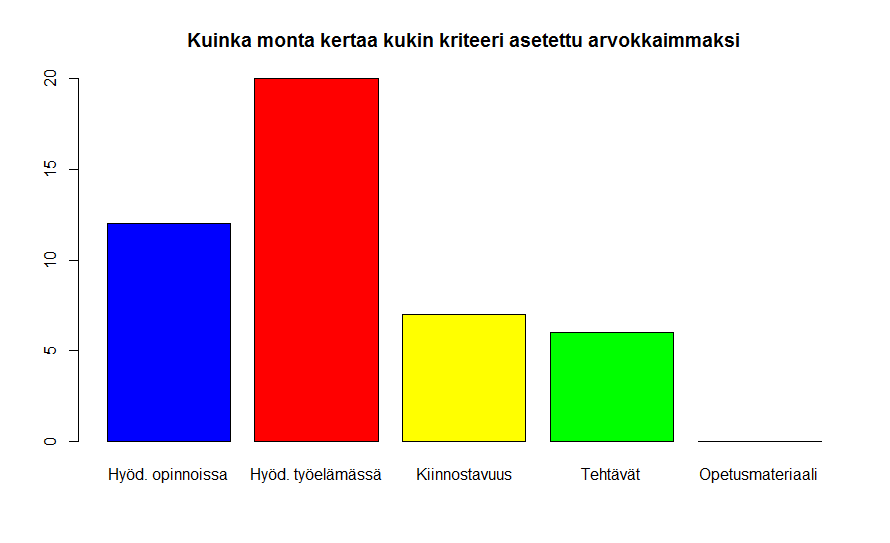 15 B Painokertoimien tunnusluvut Kuva 4: Kriteerien keskimääräiset järjestysluvut.