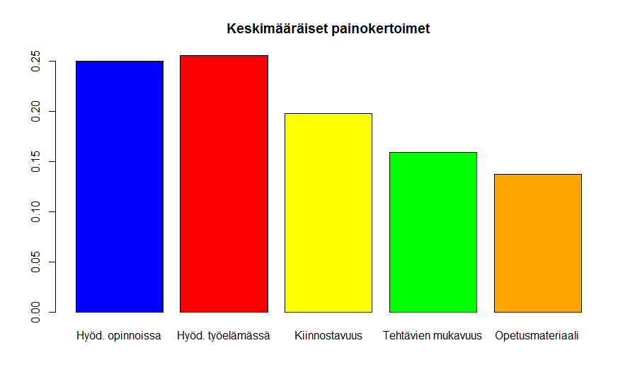 5 Kuva 1: Keskiarvot jokaisen kriteerin painokertoimista. Painokertoimet summautuvat yhteen. Taulukko 2: Keskimääräiset opetuskerralle annetut pisteet kriteereittäin. Opetuskerta Hyöd. työssä Hyöd.