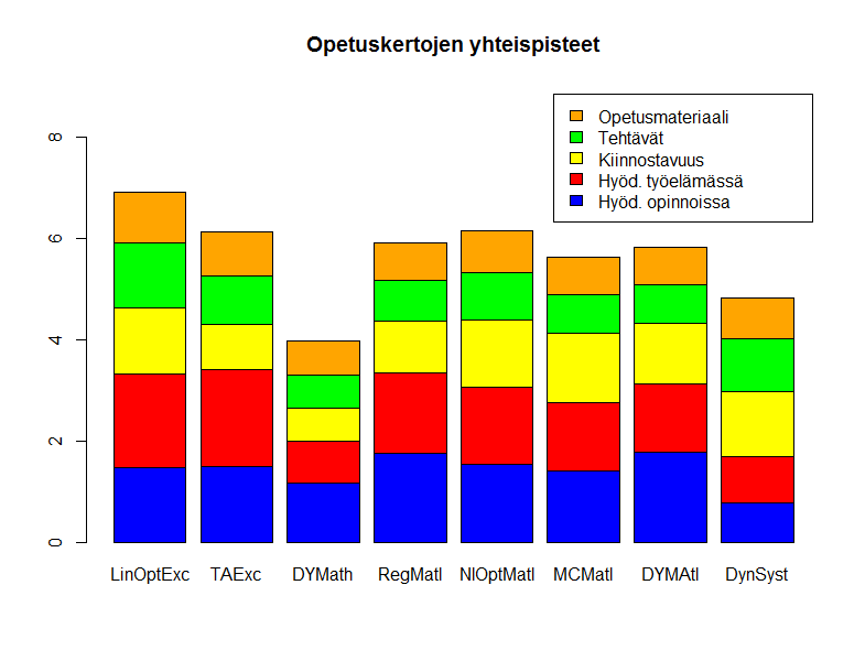 Kuva 2: Opetuskertojen