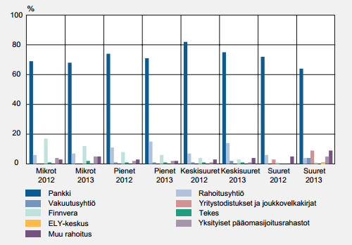 23 4.2 Pankit pk-yritysten rahoittajina Suomessa pk yrityksiä rahoittavat pääsääntöisesti pankit (Pylkkönen ym. 2013, 56).