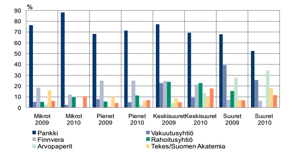 30 Vuonna 2010 oli havaittavissa, että mikroyritysten riippuvuus pankkirahoituksesta kasvoi merkittävästi (kuvio 10).