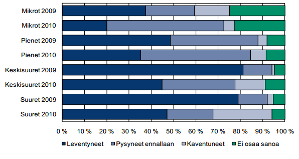 31 Kuvio 11: Uusien lainojen korkomarginaalit vuonna 2010 2009 (Suomen Pankki ym. 2010, 12).