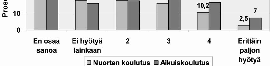 arvioida. Aikuisopiskelijoiden ja nuorten arviot HOPSin hyödyllisyydestä erosivat hieman toisistaan, niin että aikuisopiskelijat arvioivat HOPSin hyödyllisemmäksi kuin nuoret.