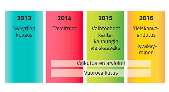 97 Kantakaupungin yleiskaavan 2040 laatimiselle on useita perusteita. Yleiskaavoitus on kohdistunut 2000-luvulla pääosin osayleiskaavoihin, jotka käsittelevät kunnan pienempää osa-aluetta.