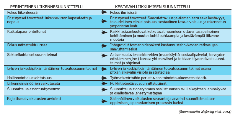 6 SUMP-konseptiin liittyy ajatus uudenlaisesta näkökulmasta liikenteen ja liikkumisen suunnitteluun. Euroopan komissio (2014 s.