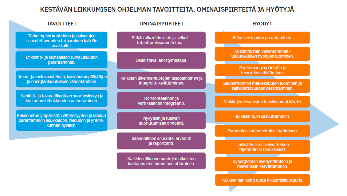 11 Kuva 2. Kestävän liikkumisen ohjelman tavoitteet, ominaispiirteet ja hyödyt (Luukkonen & Rantala 2015 s.7). 2.1.3 SUMP-ohjelman vaiheet Kestävän kaupunkiliikenteen suunnitelman laatimisen avuksi on määritetty sarja askelmerkkejä, joita seuraamalla voi luoda suunnitelman oikeaoppisesti.