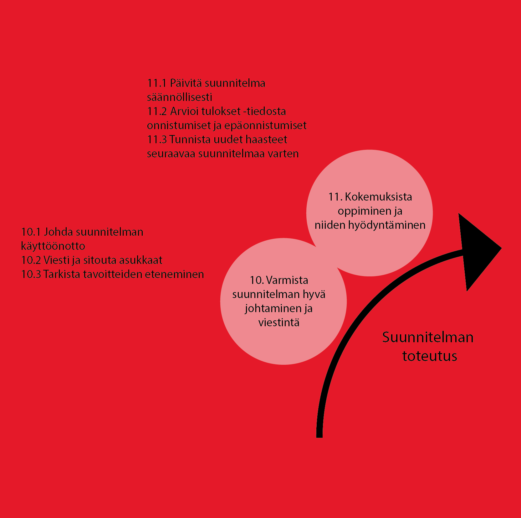 21 VAIHE 4: SUUNNITELMAN TOTEUTUS Kuva 9. Suunnitelman toteutukseen liittyvät tarkemmat tehtävät (mukaillen Mäkelä 2014).