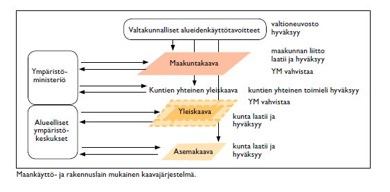 25 2.2.2 Yleiskaava alueiden käytön suunnittelujärjestelmässä Alueiden käytön suunnittelujärjestelmä koostuu valtakunnallisista alueidenkäyttötavoitteista sekä kolmesta kaavatasosta.