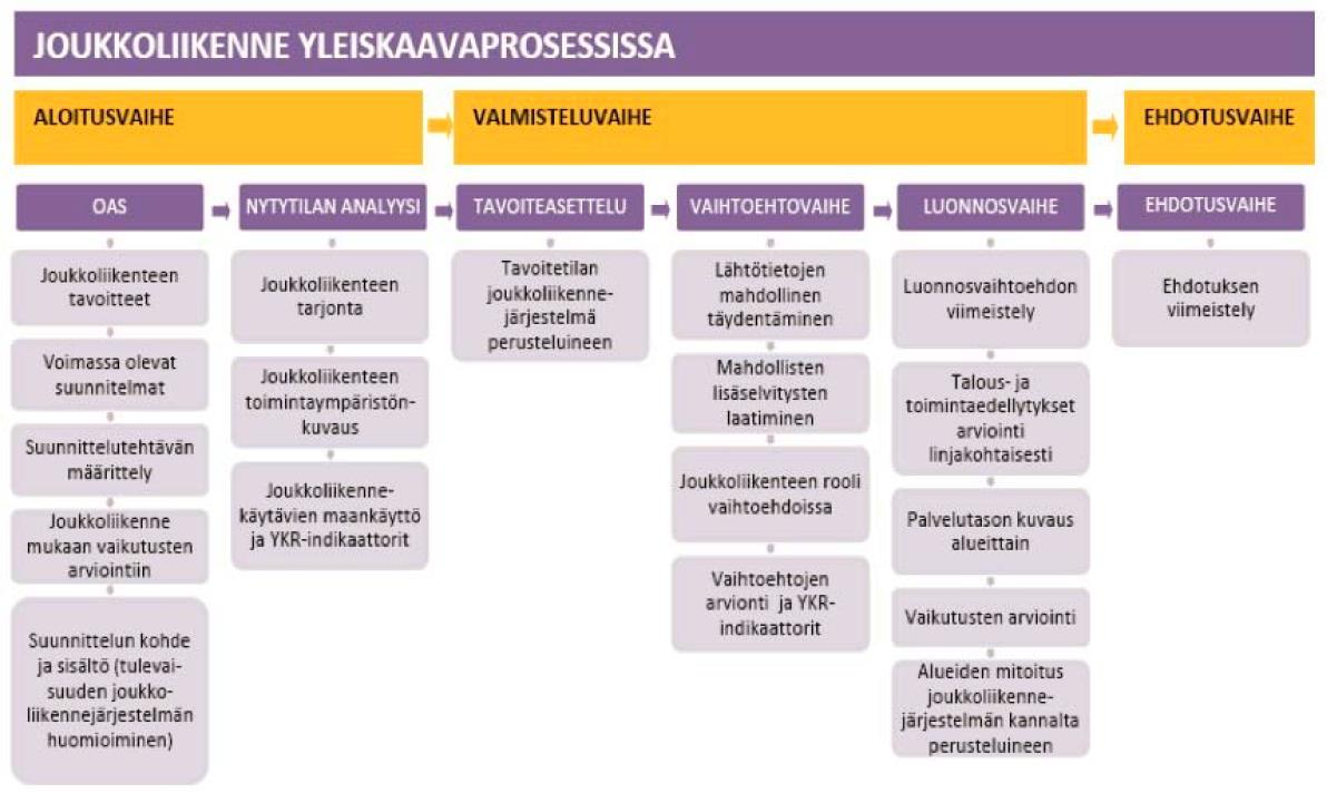 51 Kuva 19. Kävelyn ja pyöräilyn suunnittelu osana yleiskaavaprosessia (Vaarala 2011 s.