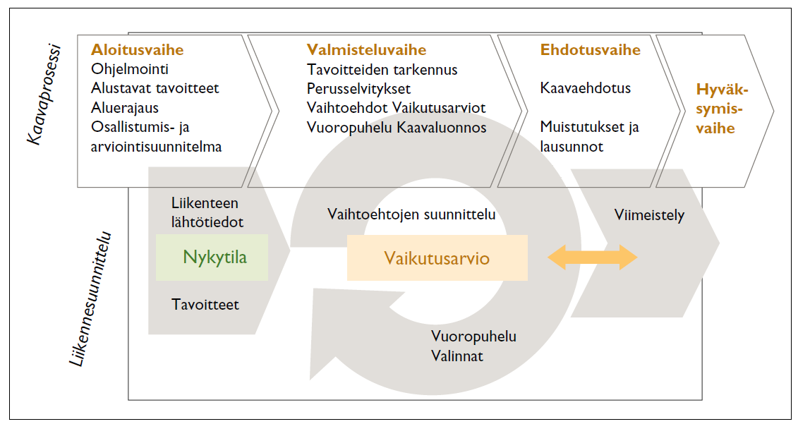52 Kuva 21. Liikenneturvallisuuden edistäminen osana yleiskaavaprosessia (Ympäristöministeriö 2006 s.49). 3.5.2 SUMP:in harvemmin käsitellyt osa-alueet Suurin osa SUMP-ohjelman sisältövaatimuksesta käsitellään suomalaisissa liikennesuunnitelmissa ja yleiskaavoissa.