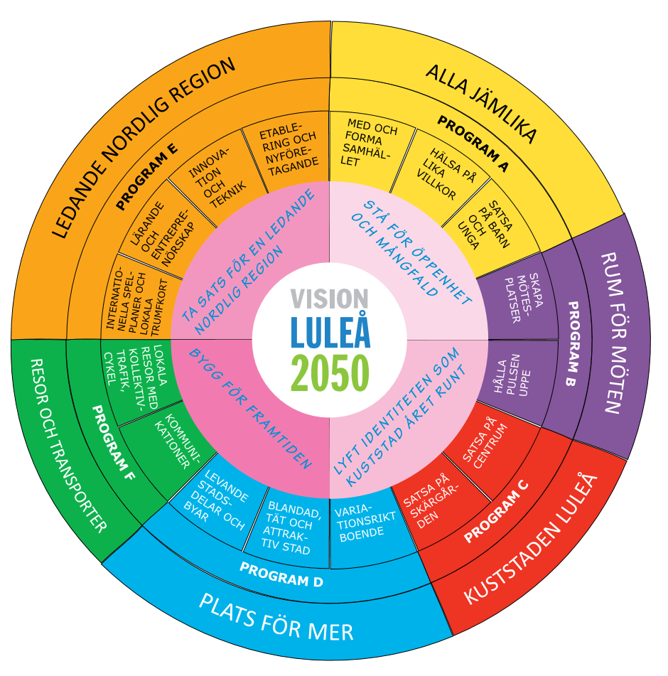 69 Kuva 26. Luulajan strategiat, ohjelmat ja ohjelmien päätavoitteet tiivistettynä (Luleå kommun 2013a s. 3. Kaikista kuudesta ohjelmasta on tehty oma raportti, jossa kuvataan ohjelmaa tarkemmin.