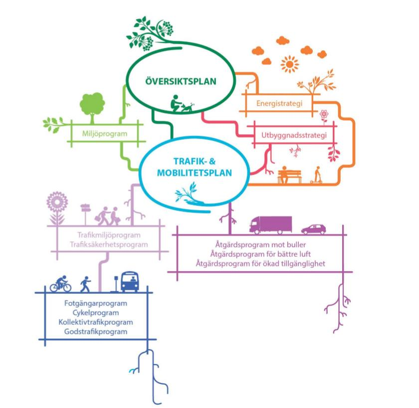 71 Kuva 27. Kestävän kaupunkiliikenteen suunnitelmaan (Trafik- & Mobiltetsplan) suhde yleiskaavaan ja muihin suunnitelmiin (Malmö stad 2015aa s.8).