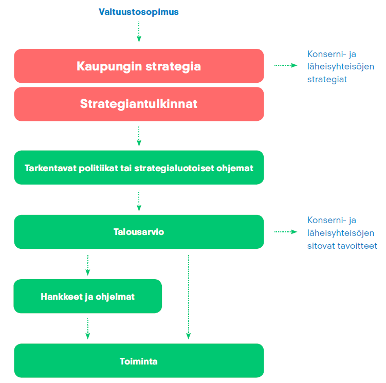 79 Kuva 28. Lahden kaupungin strategia johtamisvälineenä (Lahden kaupunki 2013 s.6).